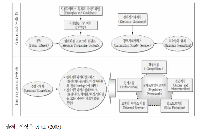 전송과 콘텐츠에 대한 유럽연합의 규제체계