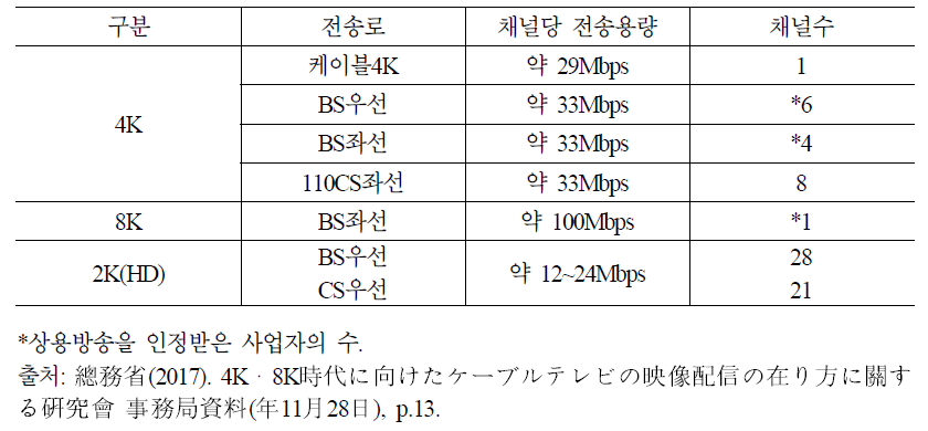 4K·8K방송을 위한 전송용량 및 채널수