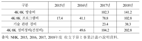 4K·8K 관련 예산 추이(단위: 억엔)
