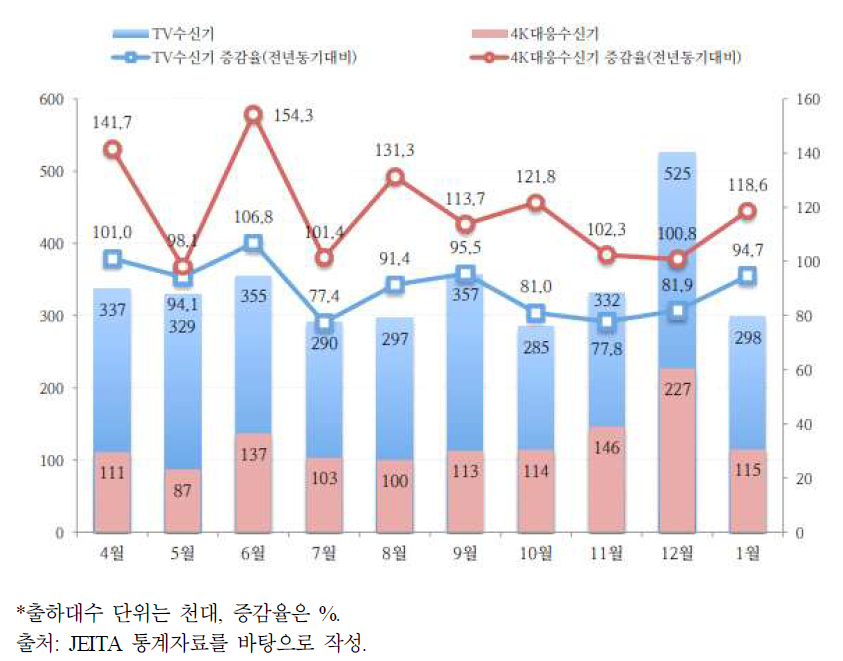 디지털TV 및 4K수신기 월별 출하대수(2017년 4월~2018년 1월)