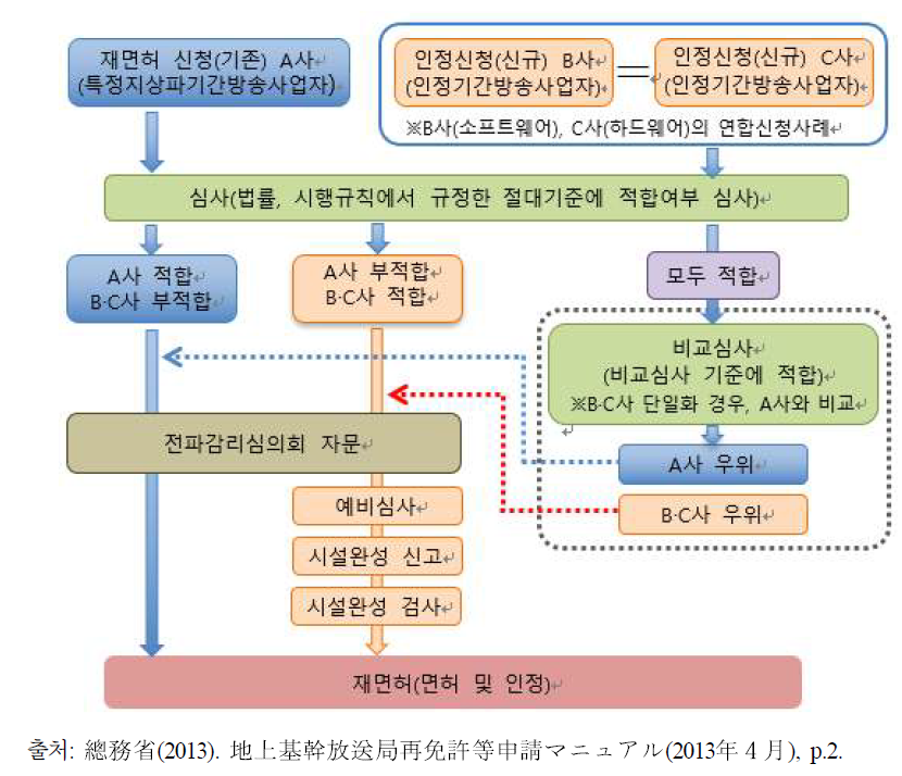 방송 면허 및 재면서 심사과정