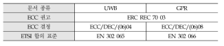 유럽 UWB 및 GPR 기술기준 관련 문서