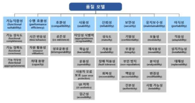 ISO/IEC 25010:2011 품질 모델