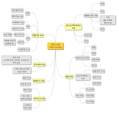 서비스 로봇에서 발생 가능한 오동작 유형