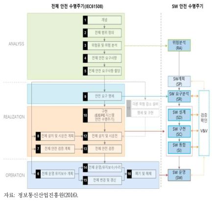 SW 기능 안전 생명주기