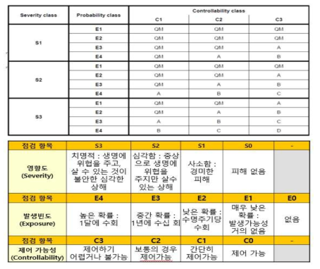 ISO 26262 ASIL 등급 기준