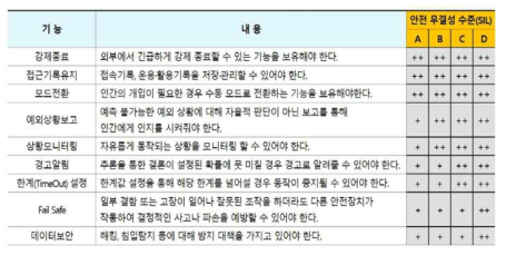 인공지능 SW 안전 무결성 수준(SIL) 정의에 따른 SW 필수 안전 기능 예시