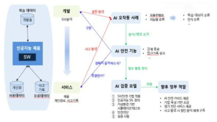 인공지능 SW 검증 체계도