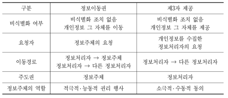 정보이동권과 제3자 제공의 비교