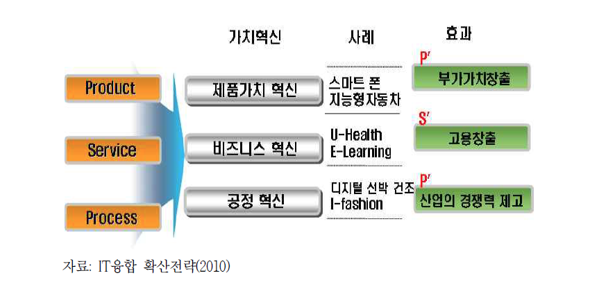 IT 융합을 통한 가치혁신 및 효과