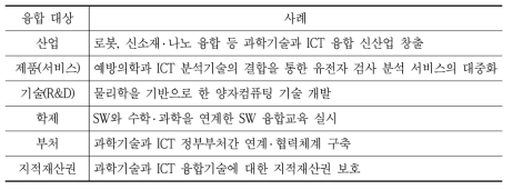 과학기술과 ICT 융합 대상에 따른 대표 사례