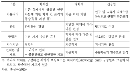 신용합 학문(분야)의 형성 단계