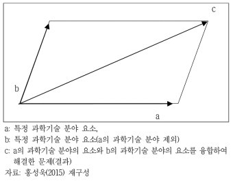 융합 벡터모형