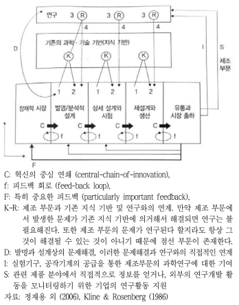 과학기술 혁신의 상호작용(chain-linked model) 모형