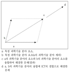 과학기술과 ․ ICT 융합 벡터모형