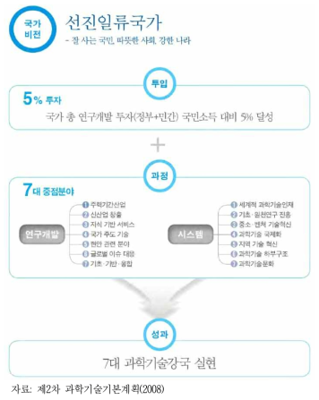 제2차 과학기술기본계획 개요