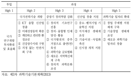 제3차 과학기술기본계획 추진전략