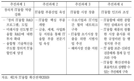 제1차 IT융합 확산전략 추진과제