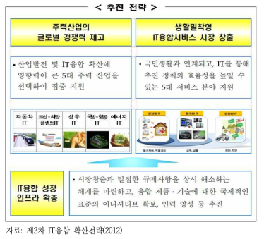 제2차 IT융합 확산전략 추진전략