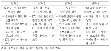 정보통신 진흥 및 융합 활성화 기본계획 추진전략