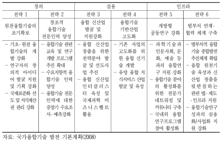 국가융합기술 발전 기본계획 추진전략