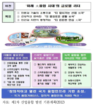 제1차 산업융합 발전 기본계획 개요