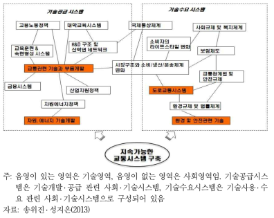 사회 ․ 기술시스템의 예시