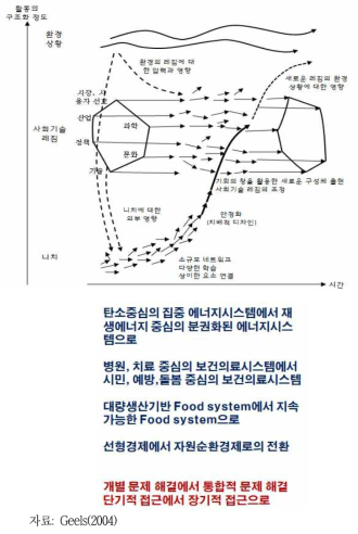 사회 ․ 기술레짐의 전환 과정