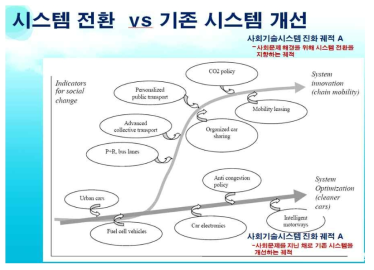 시스템 전환과 기존 시스템 개선