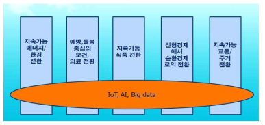 디지털 전환과 지속가능한 사회 ․ 기술시스템으로의 전환