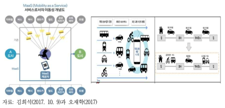 서비스로서의 교통과 통합된 교통 서비스