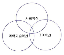 사회적 도전과제 해결을 매개로한 과학기술 ․ ICT ․ 사회의 융합혁신