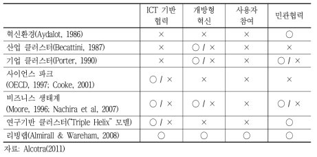 리빙랩과 다른 혁신 모델의 비교