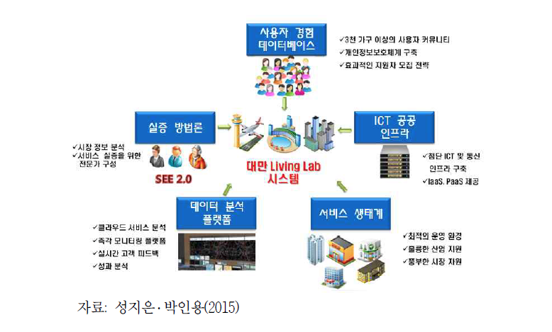 대만 민성지구 리빙랩 구성