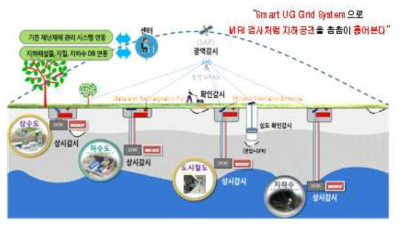 IoT 기반 지하공간 그리드 시스템