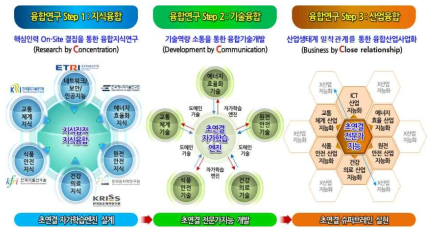 자가학습형 지식융합 연구단계