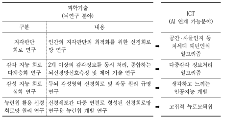 과학기술을 통한 ICT 자기 촉매 작용 예시