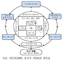 국가혁신시스템의 이해