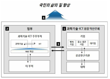 과학기술 ․ ICT융합 혁신체계