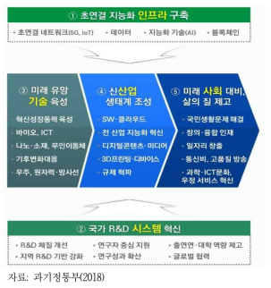 과기정통부 추진전략 및 과제