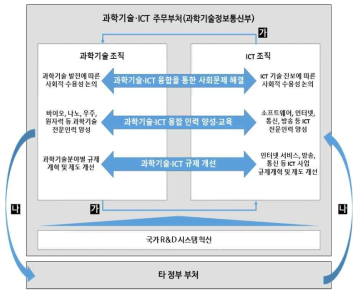 과학기술 ․ ICT 융합을 위한 정부 부처 내 조직 혁신 및 부처 간 협업 예시