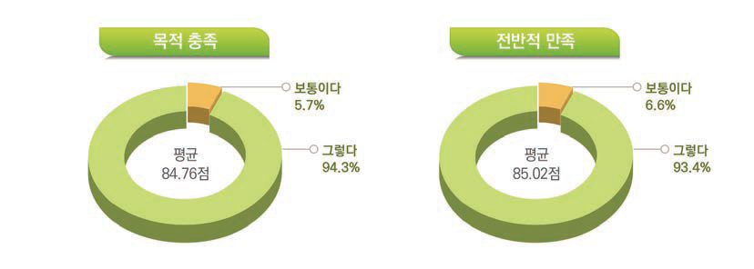 웹 접근성 품질인증제도의 고객 만족도