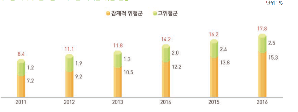 연도별 스마트폰 과의존 위험 현황