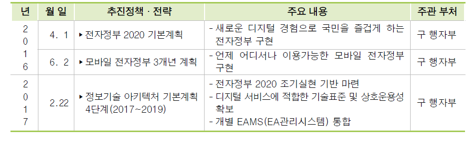 전자정부 진흥정책 수립 현황(2016.1.~2017.6.)