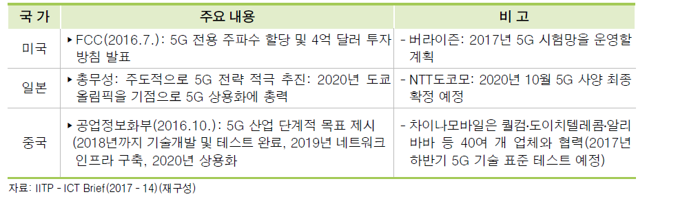 주요국 5G 전략 최근 현황