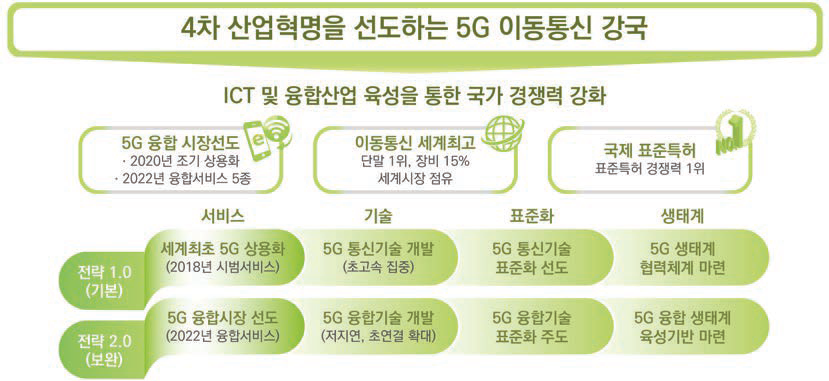 5G 이동통신산업 발전전략 비전 및 목표