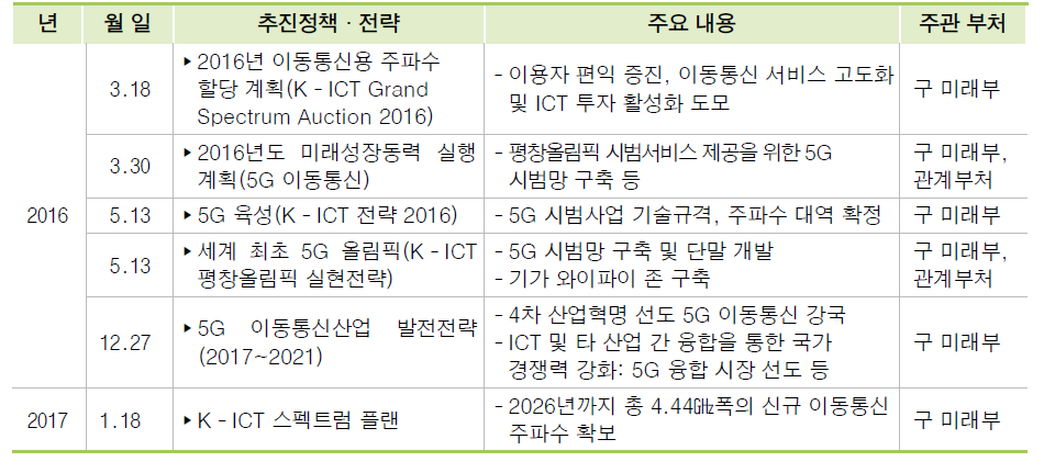 5G 이동통신 진흥정책 수립 현황(2016.1.~2017.6.)