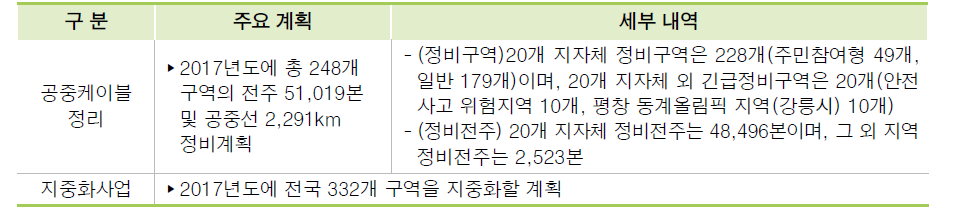 2017년 공중케이블 정비물량 추진계획