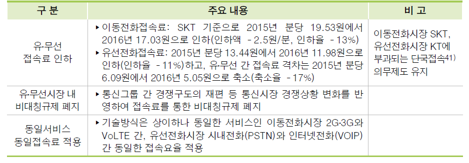 2016~2017년도 유․무선 음성전화 상호접속료 정책