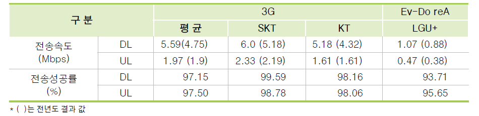 3G / Ev-Do reA 평가결과